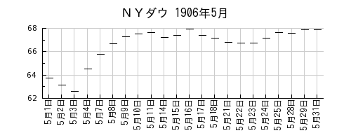ＮＹダウの1906年5月のチャート