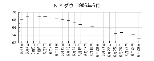 ＮＹダウの1906年6月のチャート