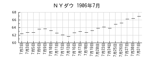 ＮＹダウの1906年7月のチャート