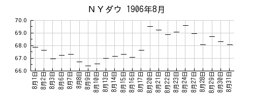 ＮＹダウの1906年8月のチャート