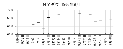 ＮＹダウの1906年9月のチャート