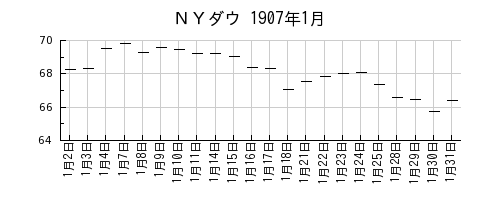 ＮＹダウの1907年1月のチャート