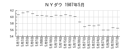 ＮＹダウの1907年5月のチャート