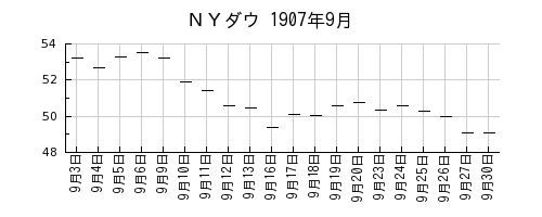ＮＹダウの1907年9月のチャート