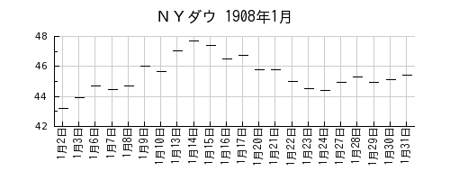 ＮＹダウの1908年1月のチャート