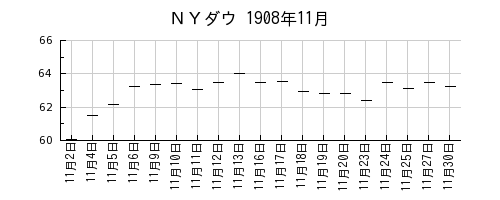 ＮＹダウの1908年11月のチャート