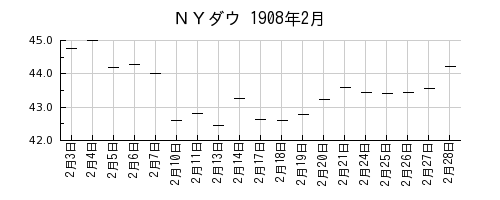 ＮＹダウの1908年2月のチャート