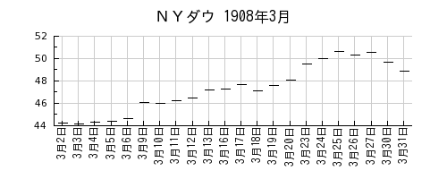 ＮＹダウの1908年3月のチャート