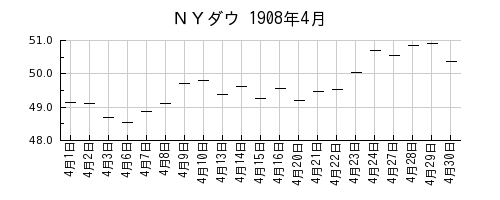 ＮＹダウの1908年4月のチャート