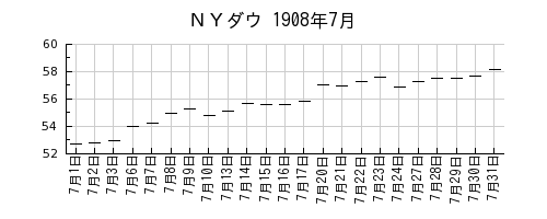 ＮＹダウの1908年7月のチャート