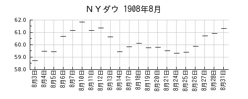 ＮＹダウの1908年8月のチャート