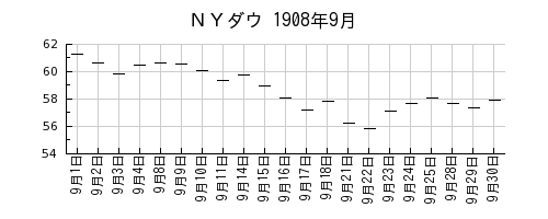 ＮＹダウの1908年9月のチャート