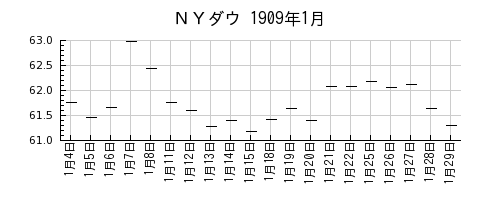 ＮＹダウの1909年1月のチャート