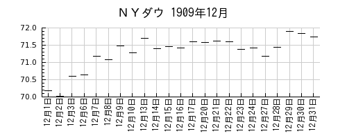 ＮＹダウの1909年12月のチャート