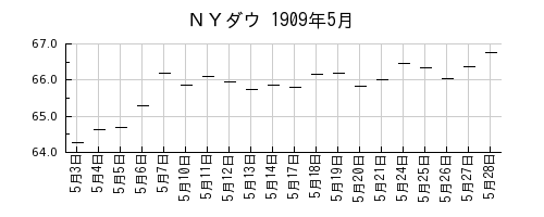 ＮＹダウの1909年5月のチャート