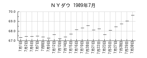 ＮＹダウの1909年7月のチャート