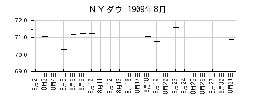 ＮＹダウの1909年8月のチャート