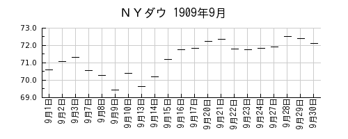 ＮＹダウの1909年9月のチャート