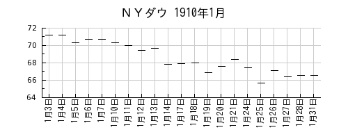ＮＹダウの1910年1月のチャート