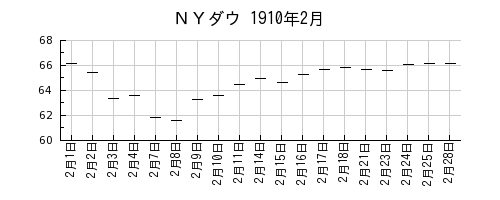 ＮＹダウの1910年2月のチャート