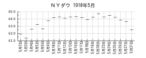ＮＹダウの1910年5月のチャート