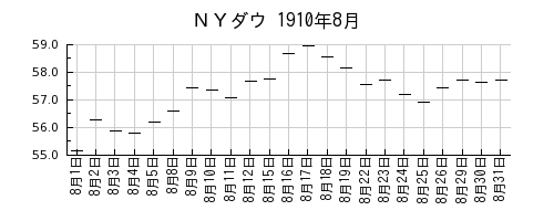 ＮＹダウの1910年8月のチャート