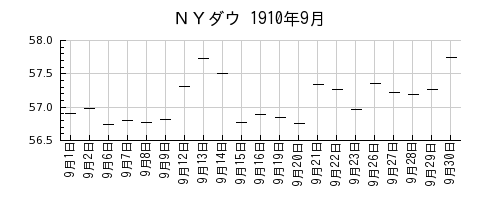 ＮＹダウの1910年9月のチャート