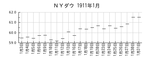 ＮＹダウの1911年1月のチャート