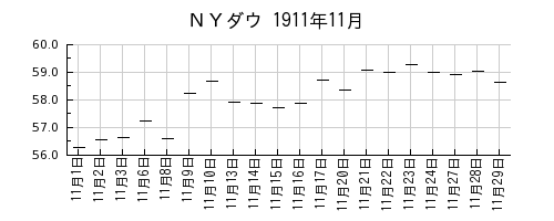 ＮＹダウの1911年11月のチャート