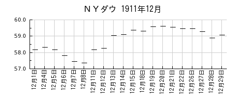 ＮＹダウの1911年12月のチャート