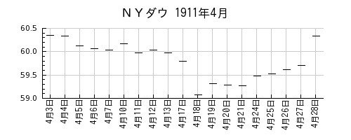 ＮＹダウの1911年4月のチャート