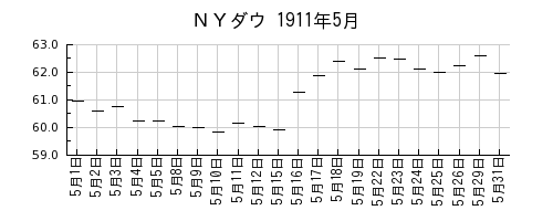 ＮＹダウの1911年5月のチャート