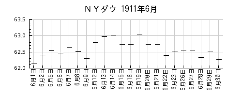 ＮＹダウの1911年6月のチャート