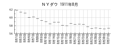 ＮＹダウの1911年8月のチャート