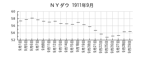 ＮＹダウの1911年9月のチャート