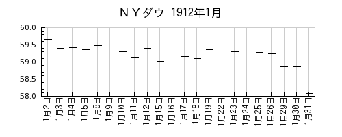 ＮＹダウの1912年1月のチャート