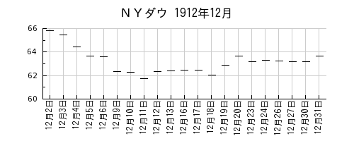ＮＹダウの1912年12月のチャート