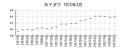 ＮＹダウの1912年3月のチャート