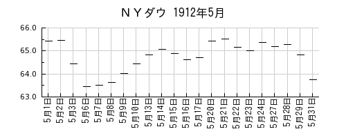 ＮＹダウの1912年5月のチャート