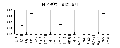 ＮＹダウの1912年6月のチャート