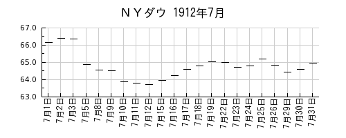 ＮＹダウの1912年7月のチャート
