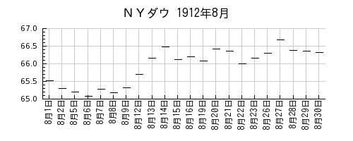 ＮＹダウの1912年8月のチャート