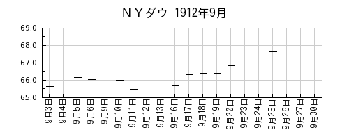 ＮＹダウの1912年9月のチャート