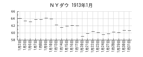 ＮＹダウの1913年1月のチャート