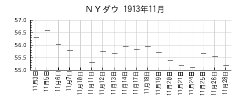 ＮＹダウの1913年11月のチャート