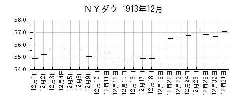 ＮＹダウの1913年12月のチャート