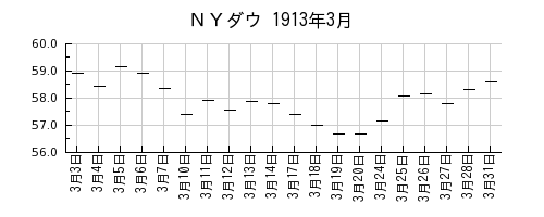 ＮＹダウの1913年3月のチャート