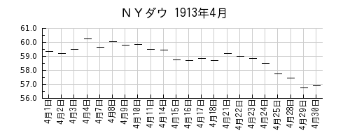 ＮＹダウの1913年4月のチャート