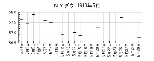 ＮＹダウの1913年5月のチャート