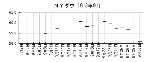 ＮＹダウの1913年9月のチャート